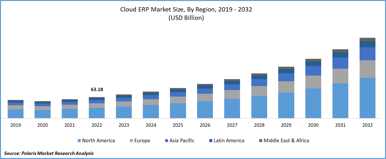 Cloud ERP Market Size